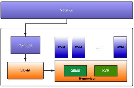 腾讯云数字化转型,云计算虚拟化技术分析