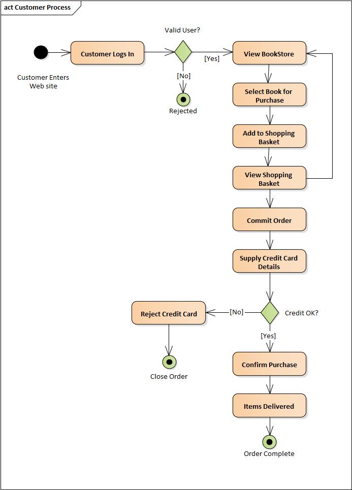 程序猿都应学习的语言:看25张图学UML