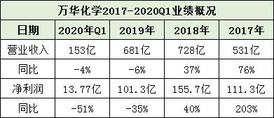 万华化学锂电池行业布局,万华化学深度分析锂电池