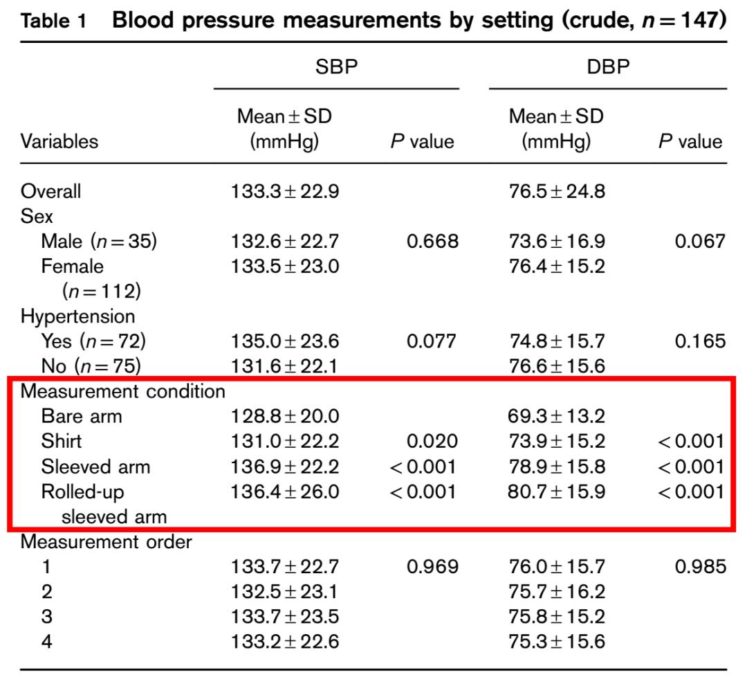 夏天血压测多少正常,量血压穿棉袄量准吗是高还是低