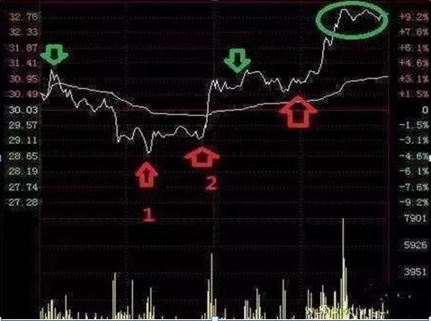 手中股票天天盘中冲高回落,手里股票一直上涨怎么补仓