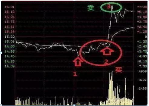 手中股票天天盘中冲高回落,手里股票一直上涨怎么补仓