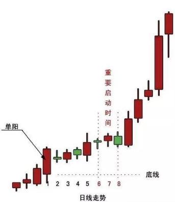 单阳不破买入视频,单阳不破符合什么条件才可买入