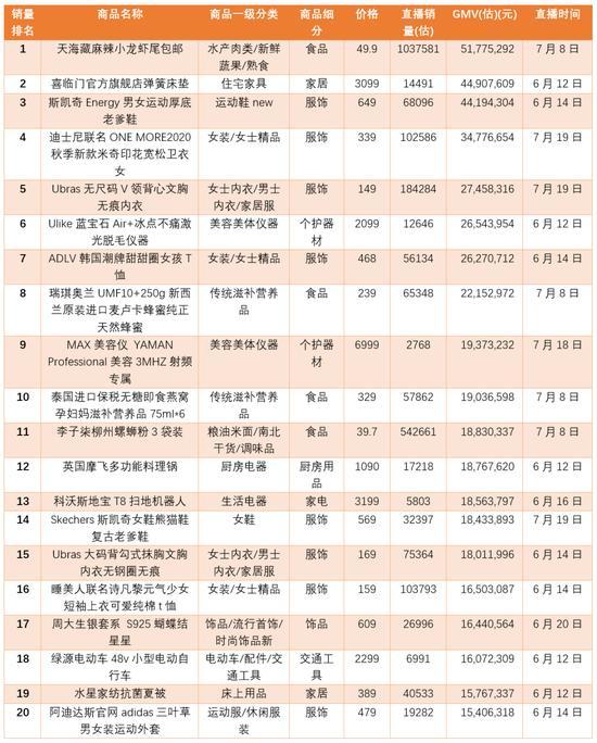 盯了李佳琦、薇娅等头部主播一个月，发现了这些选品规律