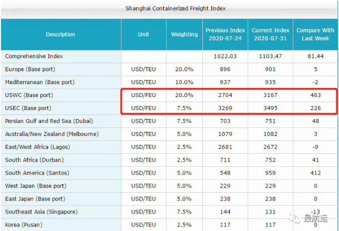 乐歌集装箱运费,集装箱运价飙涨