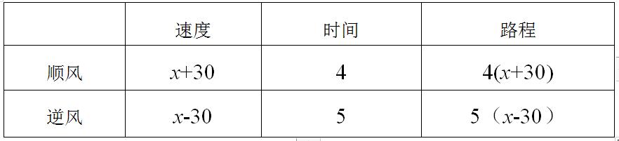 用列表法估算一元二次方程,方程组的实际应用讲解