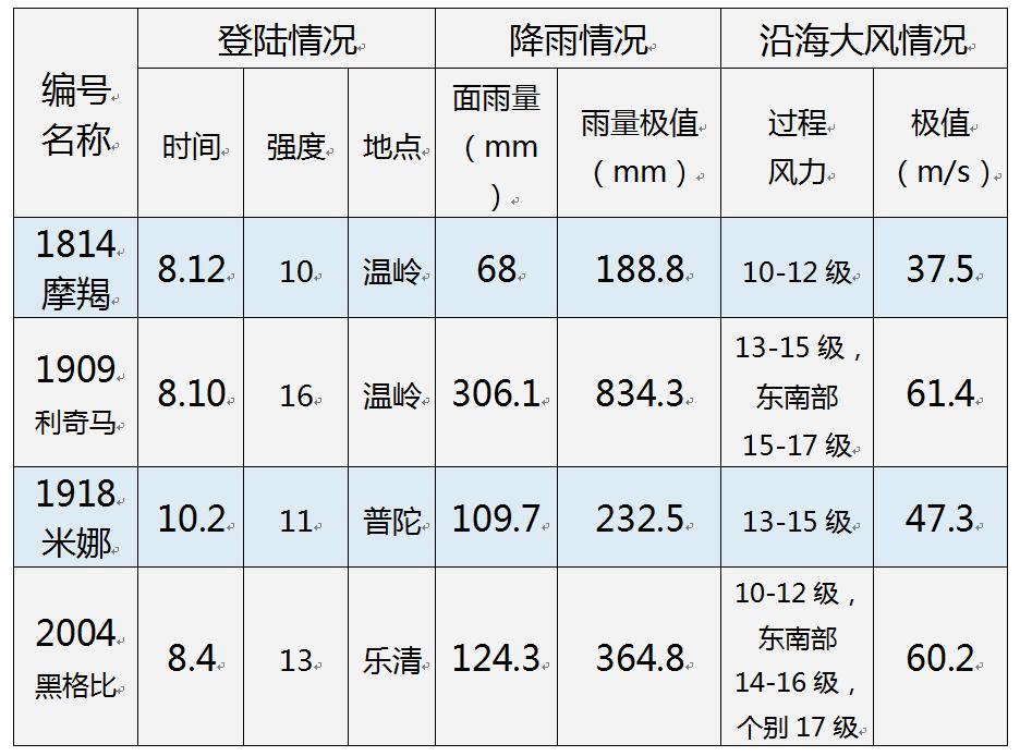 2008年台风黑格比在东莞是多少级,2020第4号台风黑格比有经过福州吗