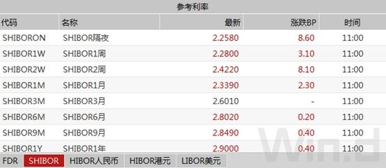 资金面逐步向宽债市整体回暖,债市调整持续何时企稳引关注