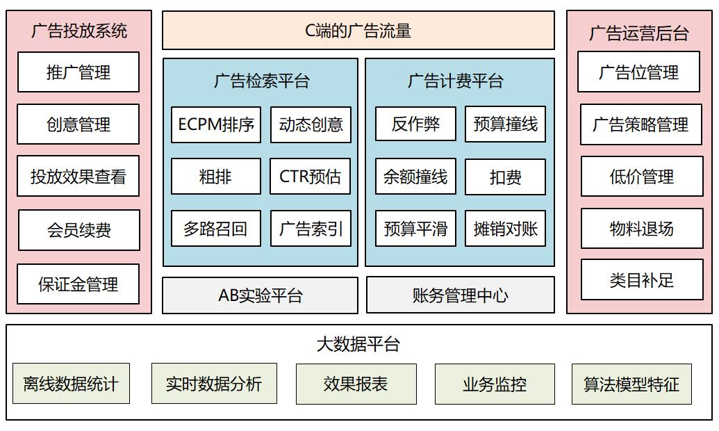 facebook广告架构详解,广告投放平台架构