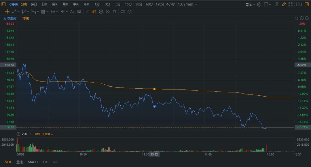市场变了！2.5亿做空资金*击狙**两注册制新股，其中一只已暴跌超16%！券商惊呼：可做空的融券已全部被借出
