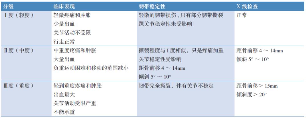 踝关节损伤的处理7条助你应对,踝关节韧带损伤多久能恢复正常