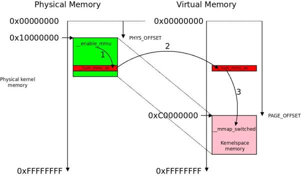 万字长文揭秘ARM32内核是如何启动的