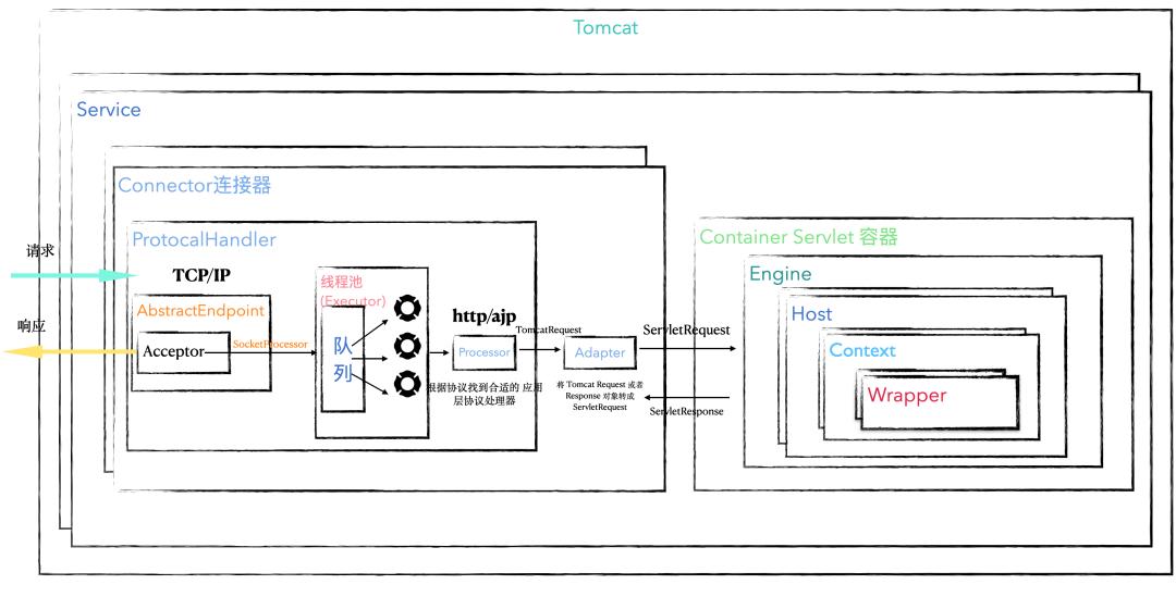 tomcat并发调优,tomcat最佳并发性能