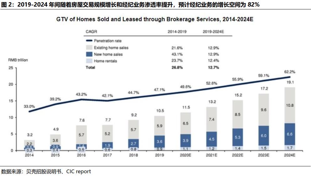 贝壳找房每天成交数据是真的吗,国君研产业观察