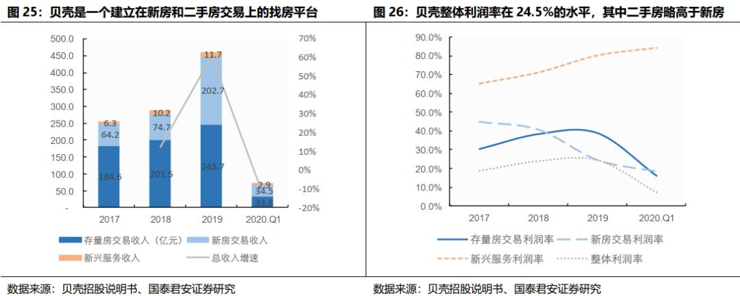 贝壳找房每天成交数据是真的吗,国君研产业观察