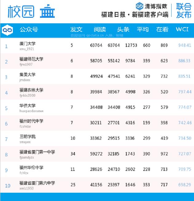 福建微信第30周排名,福建微信影响力排行榜