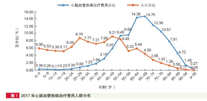 心脑血管病一年要花多少钱,心脑血管治疗多少钱