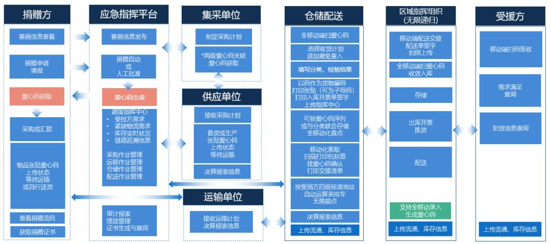 物流产学研结合工作会展播｜刘兆年：九州通应急系统的实践及应用——以疫情期间管理红会捐赠物资为例
