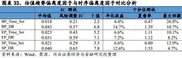 基于误差修正模型的估值趋势偏离度因子研究