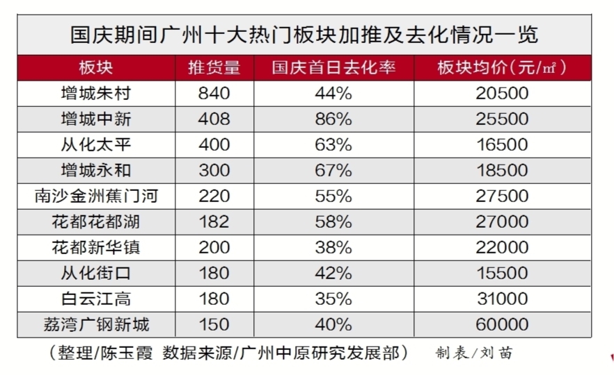 广州一手住宅网签量突破2千套,广州一手房成交最新一周