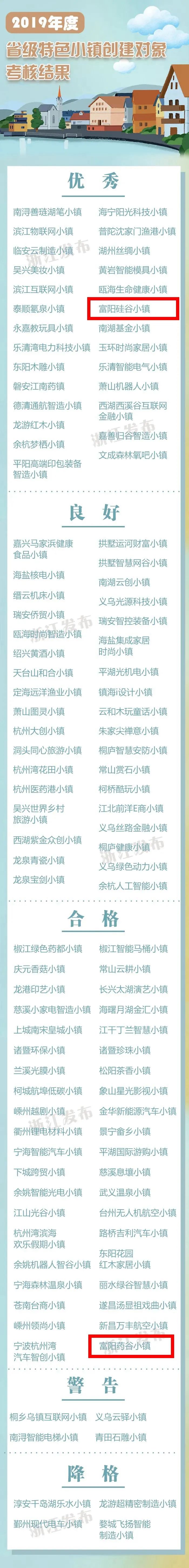 发榜！富阳这个小镇成为省级考核“优等生”