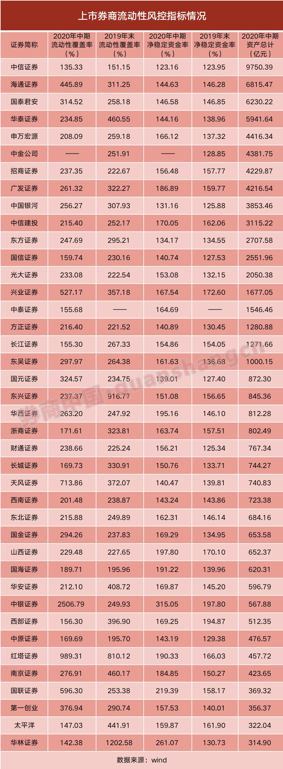 A股行情再起,券商流动性再度偏紧?中信证券曾一度跌破预警线,艺高人胆大还是打法激进?券业应如何应对