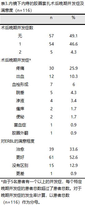 有痔人士的福音内痔的内镜下治疗,胶圈套扎痔疮疗法可以自己做吗
