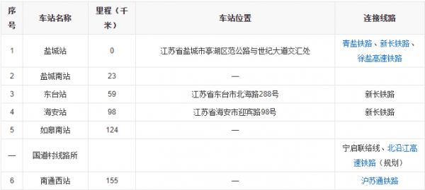 苏州到盐城高铁什么时候开通,苏州南站通盐城
