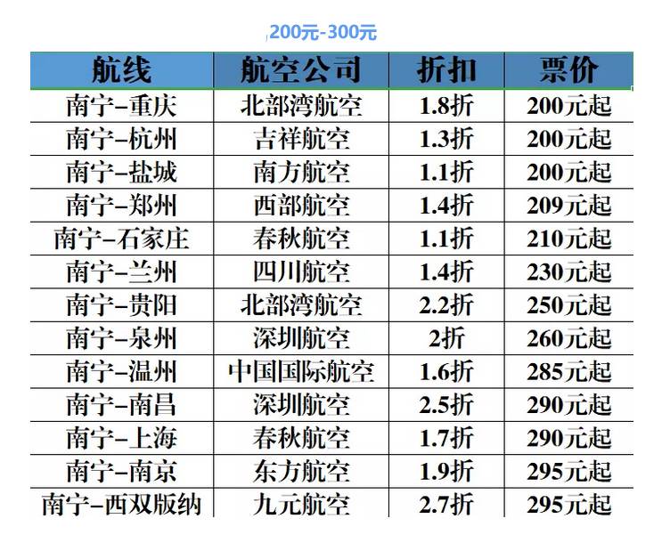 夏秋换季南宁机场,南宁机场特价航班
