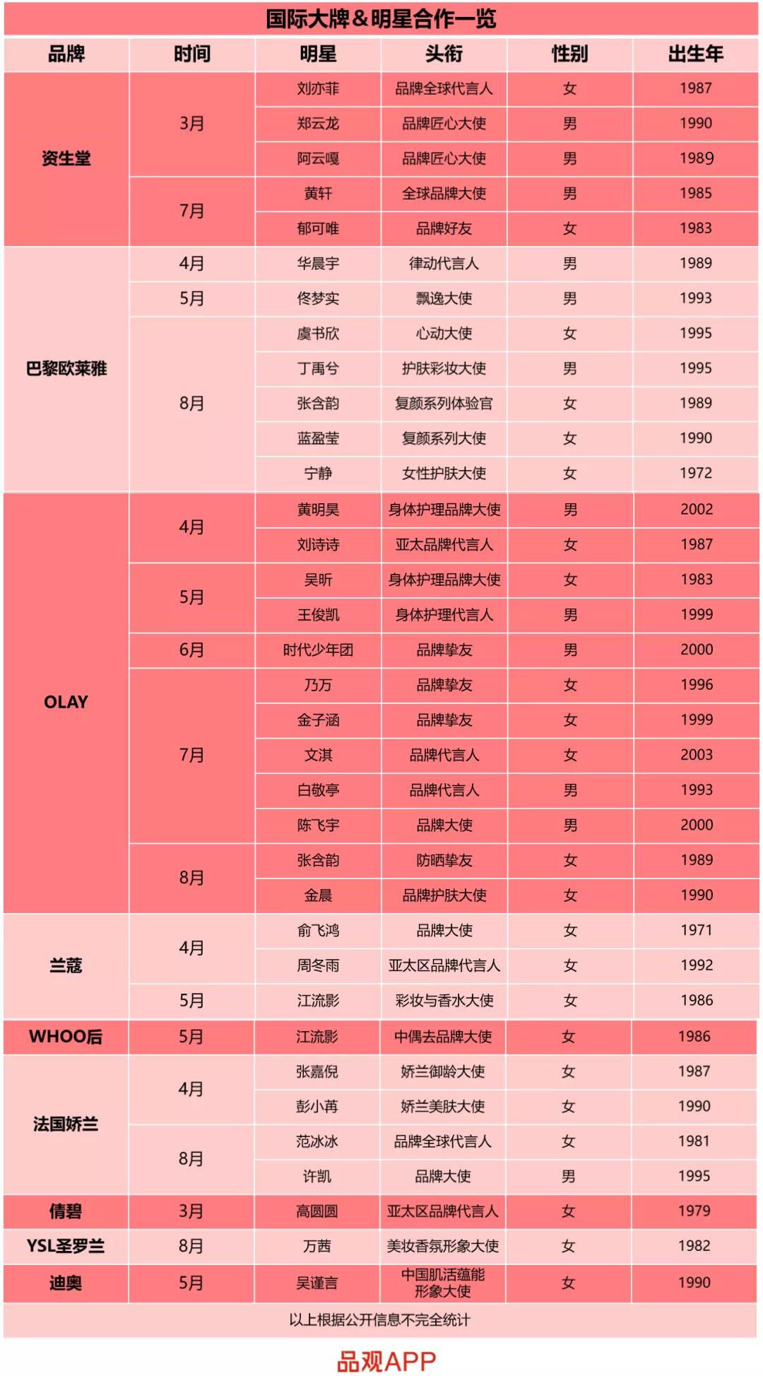 从小鲜肉到“姐姐”，美妆代言江湖生变