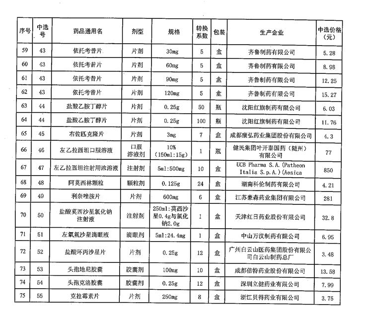 陕西75种药品降价,陕西55种药品降价都有哪些