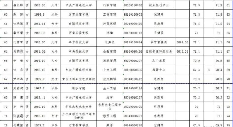 南阳2019遴选进面名单,南阳公开选调工作人员条件