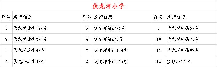 关于2020年城关地区小学新生入学房产信息的公示