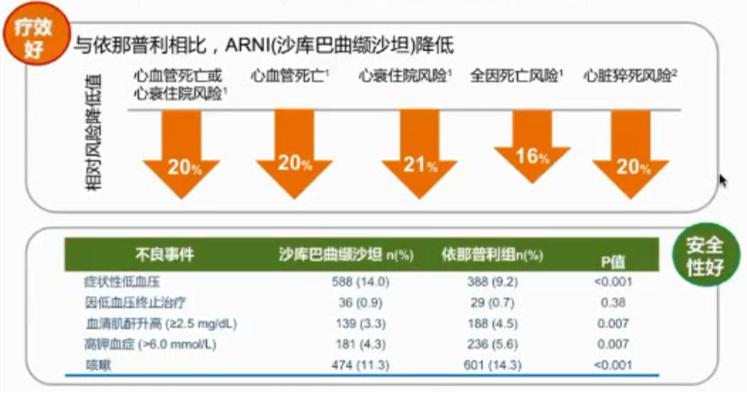 规范HFrEF的药物治疗——RAAS*制剂抑**与MRA