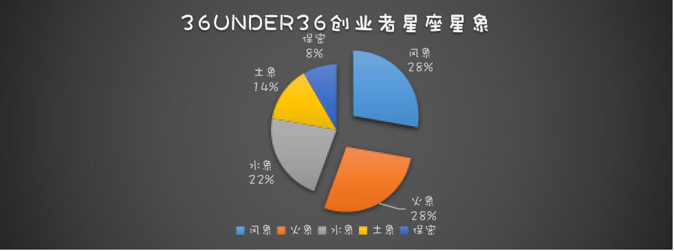 36位36岁创业者,36位创业者是怎样诞生的