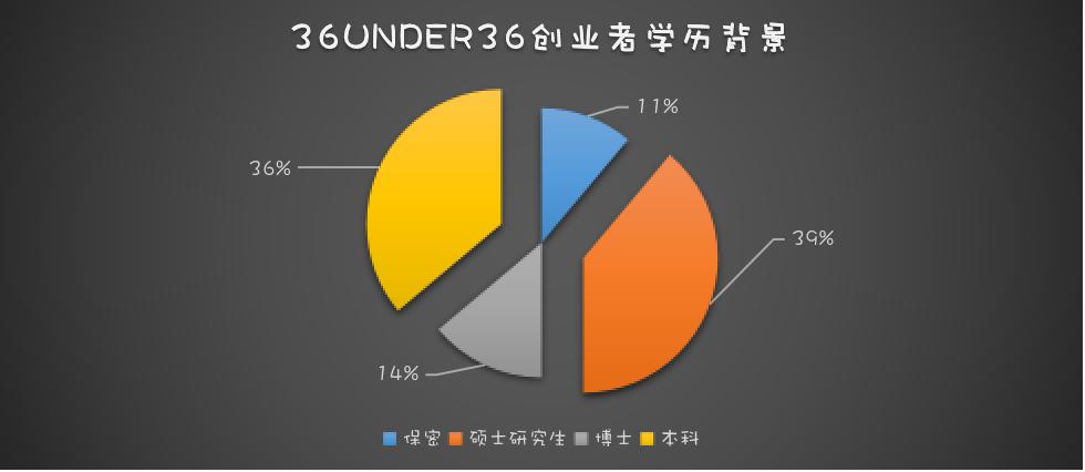 36位36岁创业者,36位创业者是怎样诞生的