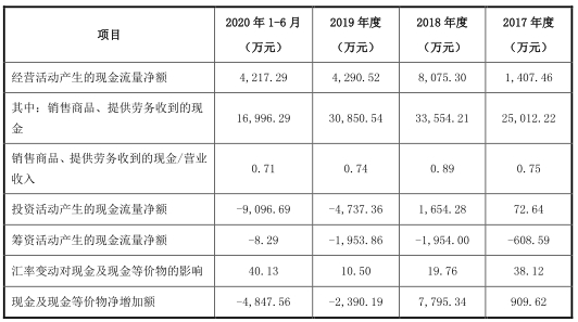同飞制冷现状如何,同飞制冷去年盈利