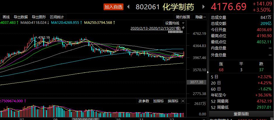 医药大涨,医药一哥能涨多久