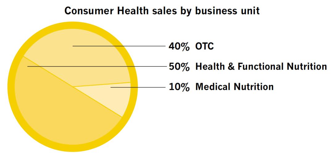 拓哥看药厂:Novartis/诺华,佰一十2001年年报60消费者健康业务