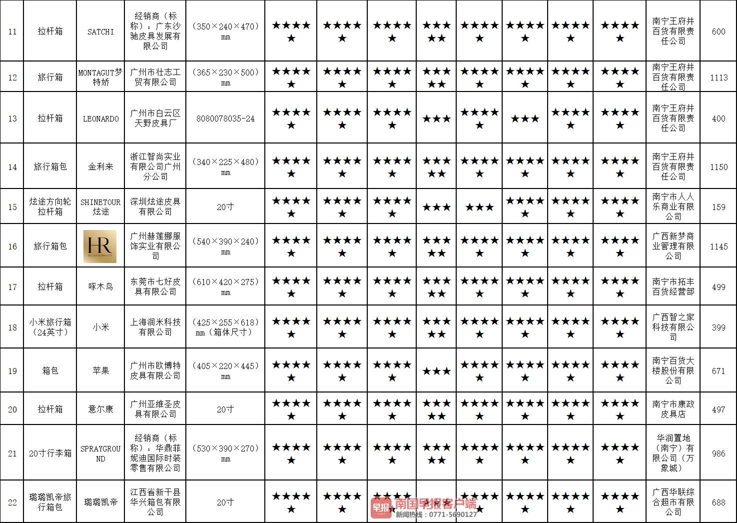 消委会抽检行李箱,广西消委会发布拉杆箱