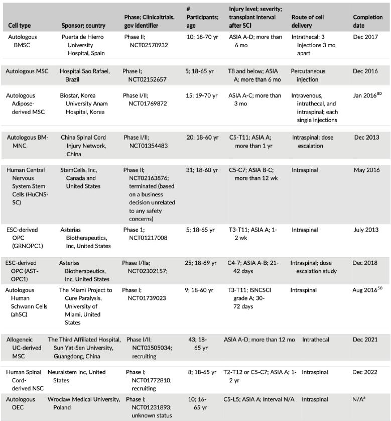 脊髓损伤治疗国际新突破,干细胞治疗急性脊髓损伤