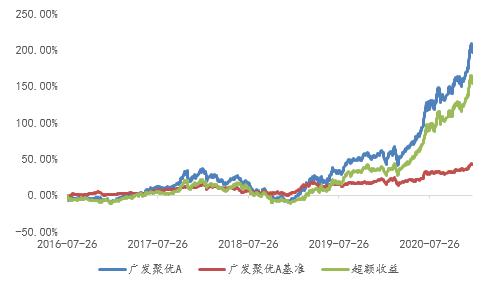 广发基金主动收益,广发张东一管理的基金品质回报