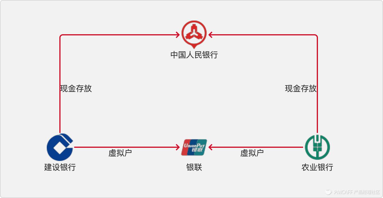 支付公司和银联央行的关系,第三方支付机构和银联的关系