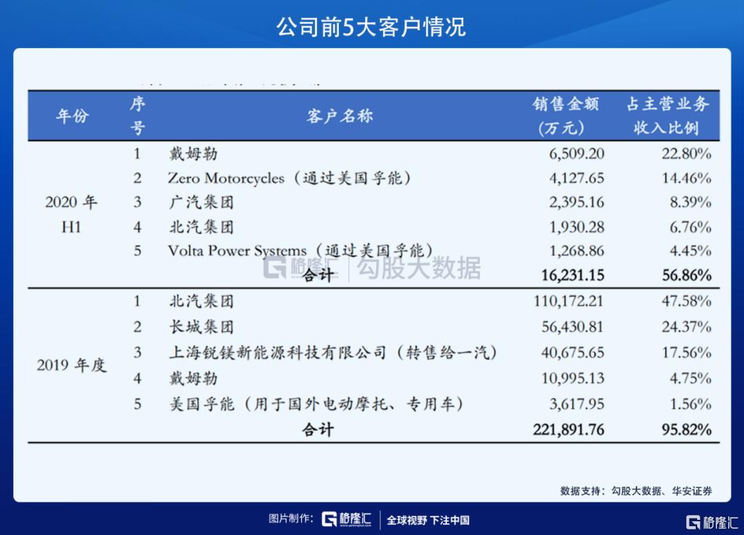 孚能科技电池最新出货量,孚能科技的590电池