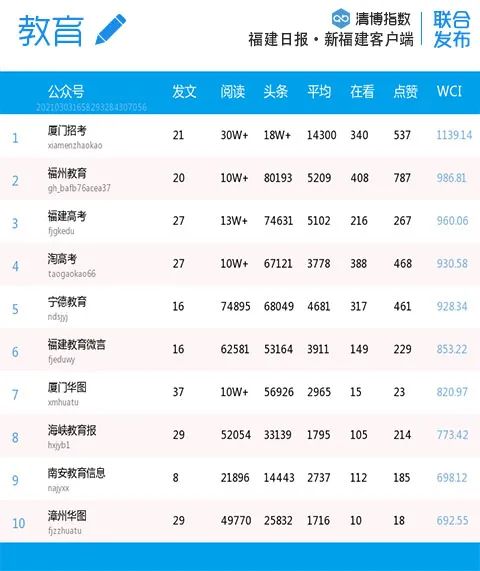 福建影响力网站,福建各市微信排名