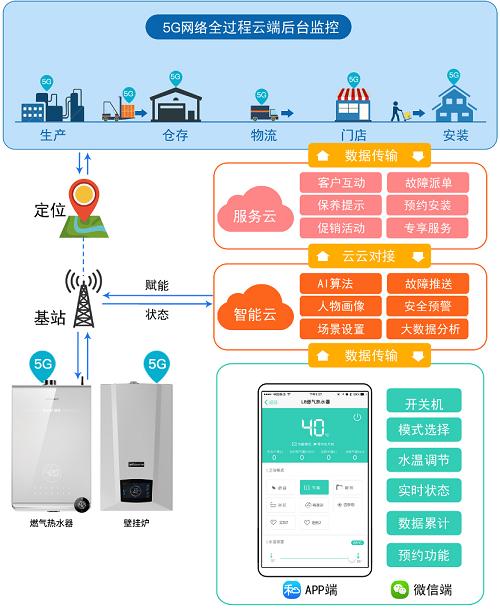 引航5G智能家时代万和缔造行业首款5G热水器