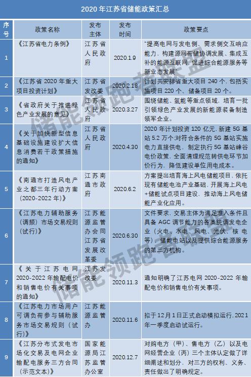 江苏储能解决方案,最新江苏储能项目
