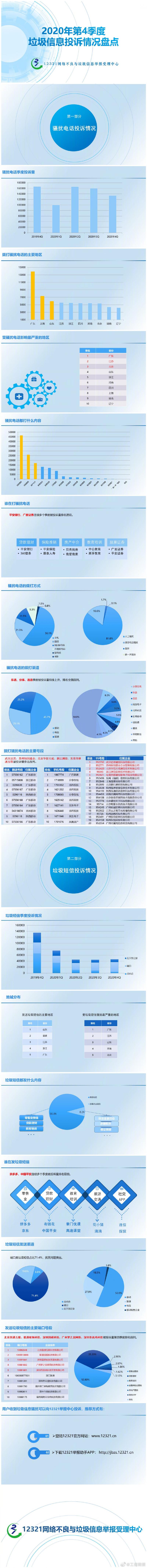 15楼财经|垃圾信息骚扰“大户”被通报,平安银行、广发证券骚扰电话投诉居前