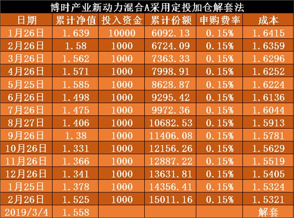 买入被套如何解套,买入基金怎么布局好