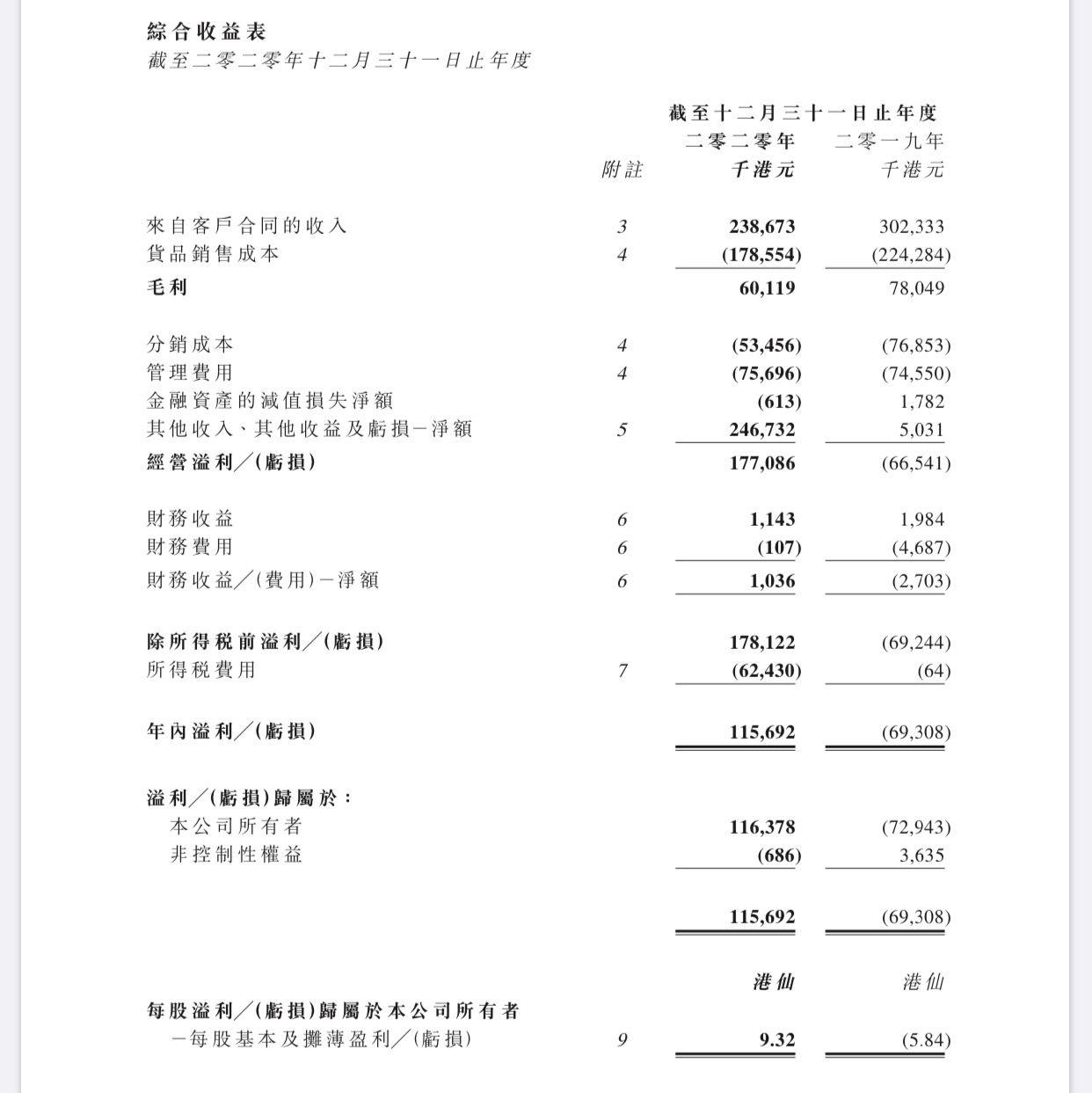 2020年报｜收入减少，出售资产扭亏，王朝酒业主业务依旧不振